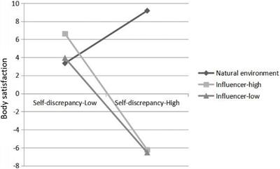 Does Influencers Popularity Actually Matter? An Experimental Investigation of the Effect of Influencers on Body Satisfaction and Mood Among Young Chinese Females: The Case of RED (Xiaohongshu)